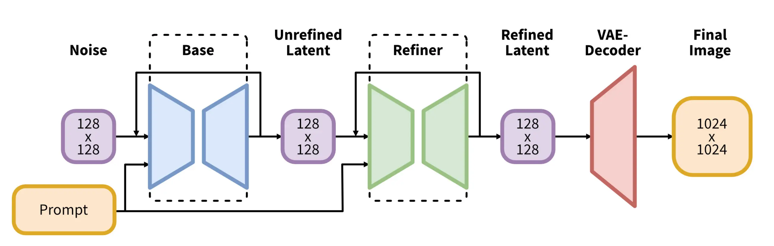 SDXL Architecture Overview