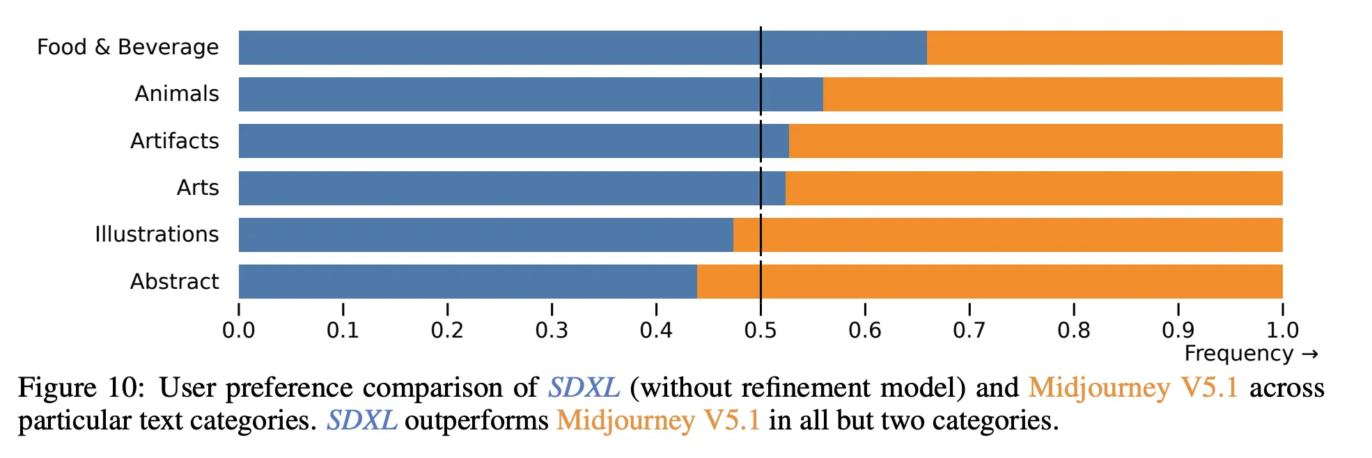 Comparison of SDXL and Midjourney by Category